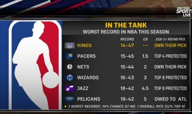 开云app-摆烂队首轮签详情：国王&amp;篮网自己持有 步行者前4顺位保护