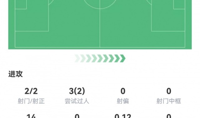 开云平台-维尼修斯全场表现：独闯龙潭斩获进球，2次射正2次过人2次关键传球，获评8.2分